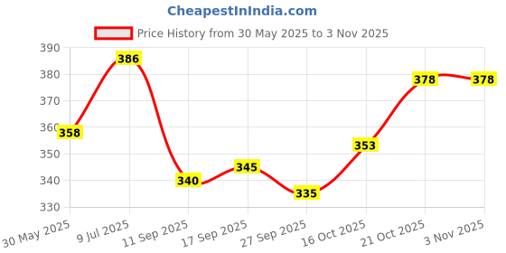 flipkart.com avolt Pack of 2 Men Colorblock Black, Grey Track Pants avolt Price History Graph from 30 May 2025 to 2 Nov 2025