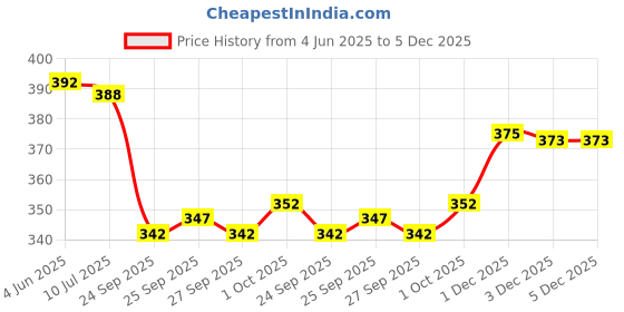 flipkart.com yazole Pack of 2 Men Colorblock Black, Grey Track Pants yazole Price History Graph from 4 Jun 2025 to 5 Dec 2025