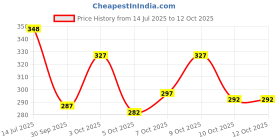flipkart.com rusksun Pack of 2 Men Colorblock Black, Grey Track Pants rusksun Price History Graph from 14 Jul 2025 to 10 Oct 2025
