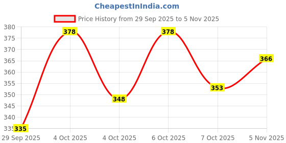 flipkart.com avolt Pack of 2 Men Colorblock Black, Grey Track Pants avolt Price History Graph from 29 Sep 2025 to 5 Nov 2025