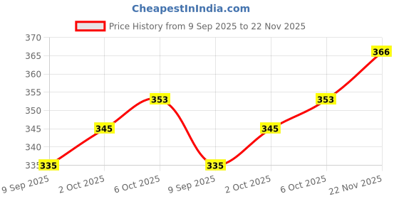flipkart.com avolt Pack of 2 Men Colorblock Black, Olive Track Pants avolt Price History Graph from 9 Sep 2025 to 22 Nov 2025