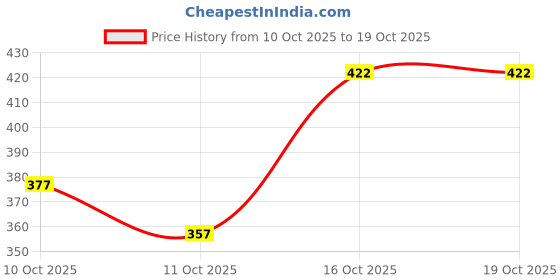 flipkart.com yazole Pack of 2 Men Colorblock Grey Track Pants yazole Price History Graph from 10 Oct 2025 to 19 Oct 2025