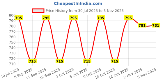 flipkart.com ramadyers Pack of 2 Men Comfort Fit Multicolor Viscose Rayon Trousers ramadyers Price History Graph from 30 Jul 2025 to 2 Nov 2025