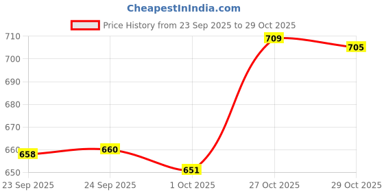 flipkart.com deemoon Pack of 2 Men Floral Print Cotton Blend Straight Kurta deemoon Price History Graph from 23 Sep 2025 to 29 Oct 2025
