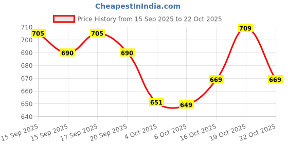 flipkart.com deemoon Pack of 2 Men Floral Print Cotton Blend Straight Kurta deemoon Price History Graph from 15 Sep 2025 to 22 Oct 2025
