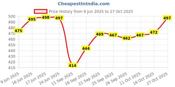 flipkart.com gyrfalcon Pack of 2 Men Graphic Print Black, Dark Blue Track Pants gyrfalcon Price History Graph from 9 Jun 2025 to 27 Oct 2025