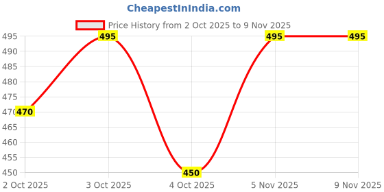 flipkart.com gyrfalcon Pack of 2 Men Graphic Print Black, Grey Track Pants gyrfalcon Price History Graph from 2 Oct 2025 to 7 Nov 2025
