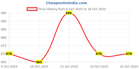 flipkart.com gyrfalcon Pack of 2 Men Graphic Print Black, Grey Track Pants gyrfalcon Price History Graph from 6 Oct 2025 to 16 Oct 2025