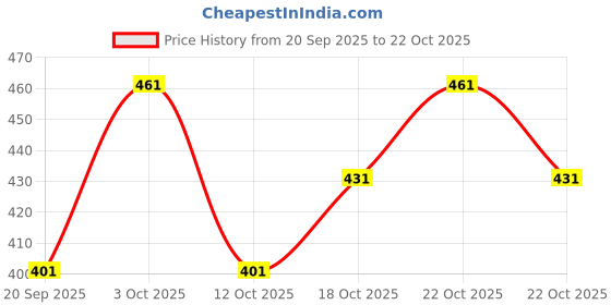 flipkart.com diwazzo Pack of 2 Men Graphic Print Dark Blue, Grey Track Pants diwazzo Price History Graph from 20 Sep 2025 to 22 Oct 2025