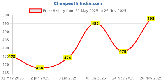 flipkart.com gyrfalcon Pack of 2 Men Graphic Print Multicolor Track Pants gyrfalcon Price History Graph from 31 May 2025 to 26 Nov 2025