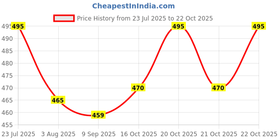 flipkart.com gyrfalcon Pack of 2 Men Graphic Print Multicolor Track Pants gyrfalcon Price History Graph from 23 Jul 2025 to 22 Oct 2025