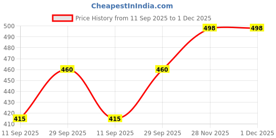 flipkart.com gyrfalcon Pack of 2 Men Graphic Print Multicolor Track Pants gyrfalcon Price History Graph from 11 Sep 2025 to 1 Dec 2025