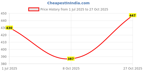 flipkart.com diwazzo Pack of 2 Men Graphic Print Silver, Dark Blue Track Pants diwazzo Price History Graph from 1 Jul 2025 to 27 Oct 2025
