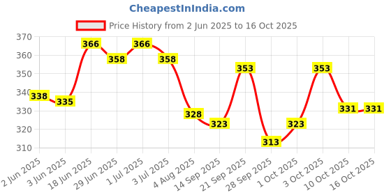 flipkart.com vebnor Pack of 2 Men Printed Black, Blue Track Pants vebnor Price History Graph from 2 Jun 2025 to 16 Oct 2025