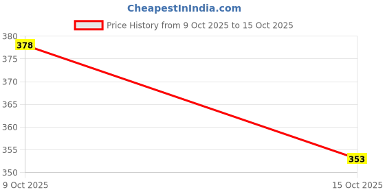 flipkart.com avolt Pack of 2 Men Printed Black, Blue Track Pants avolt Price History Graph from 9 Oct 2025 to 15 Oct 2025