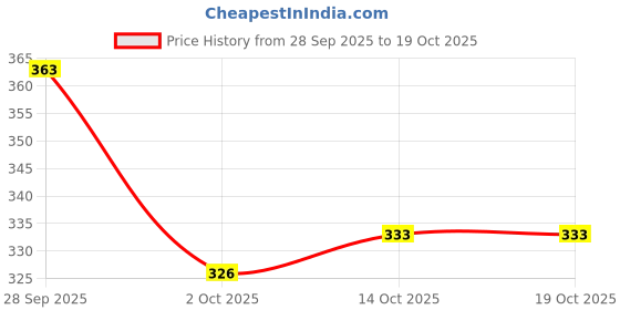 flipkart.com malakar Pack of 2 Men Printed Black, Dark Blue Track Pants malakar Price History Graph from 28 Sep 2025 to 19 Oct 2025