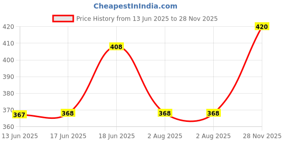 flipkart.com conway Pack of 2 Men Printed Black, Grey Track Pants conway Price History Graph from 13 Jun 2025 to 28 Nov 2025