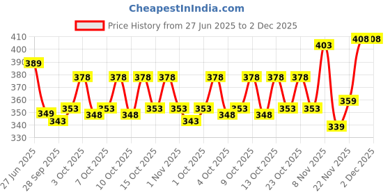 flipkart.com nb nicky boy Pack of 2 Men Printed Black, Grey Track Pants nb nicky boy Price History Graph from 27 Jun 2025 to 2 Dec 2025
