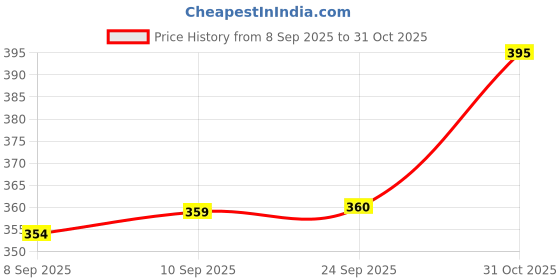 flipkart.com conway Pack of 2 Men Printed Black, Grey Track Pants conway Price History Graph from 8 Sep 2025 to 31 Oct 2025