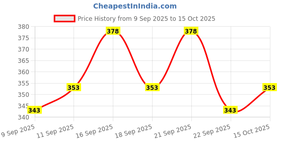 flipkart.com nb nicky boy Pack of 2 Men Printed Black, Grey Track Pants nb nicky boy Price History Graph from 9 Sep 2025 to 15 Oct 2025
