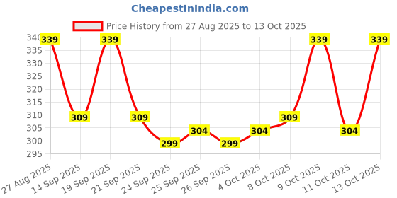 flipkart.com rusksun Pack of 2 Men Printed Black, Grey Track Pants rusksun Price History Graph from 27 Aug 2025 to 13 Oct 2025