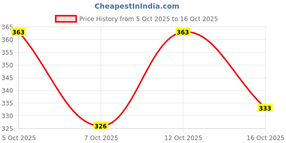 flipkart.com malakar Pack of 2 Men Printed Black, Grey Track Pants malakar Price History Graph from 5 Oct 2025 to 16 Oct 2025