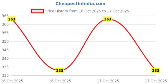 flipkart.com malakar Pack of 2 Men Printed Black, Grey Track Pants malakar Price History Graph from 16 Oct 2025 to 17 Oct 2025