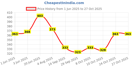 flipkart.com yobdel Pack of 2 Men Printed Black Track Pants yobdel Price History Graph from 1 Jun 2025 to 27 Oct 2025