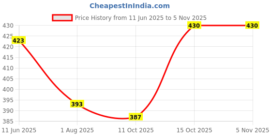 flipkart.com zazbi Pack of 2 Men Printed Black Track Pants zazbi Price History Graph from 11 Jun 2025 to 2 Nov 2025