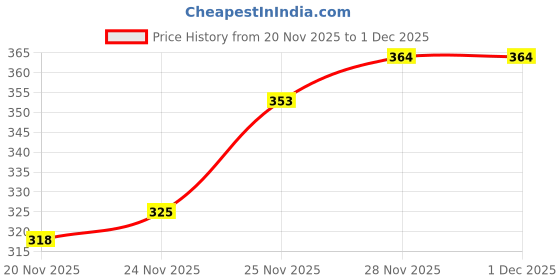 flipkart.com conway Pack of 2 Men Printed Blue, Black Track Pants conway Price History Graph from 20 Nov 2025 to 1 Dec 2025
