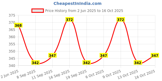 flipkart.com nb nicky boy Pack of 2 Men Printed Blue Track Pants nb nicky boy Price History Graph from 2 Jun 2025 to 16 Oct 2025