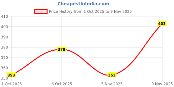 flipkart.com nb nicky boy Pack of 2 Men Printed Grey, Blue Track Pants nb nicky boy Price History Graph from 1 Oct 2025 to 9 Nov 2025