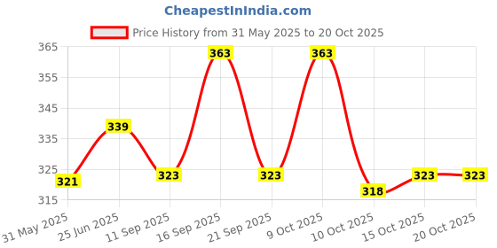 flipkart.com msrealson Pack of 2 Men Printed Grey, Dark Blue Track Pants msrealson Price History Graph from 31 May 2025 to 19 Oct 2025