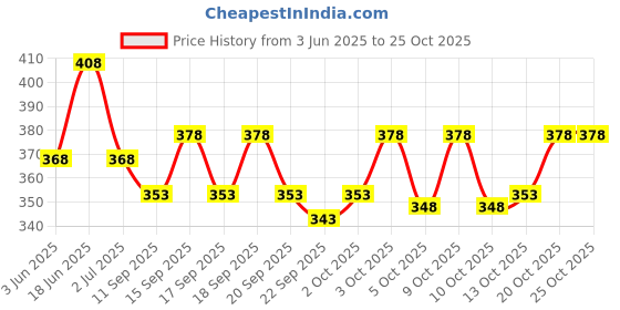 flipkart.com nb nicky boy Pack of 2 Men Printed Grey, Grey Track Pants nb nicky boy Price History Graph from 3 Jun 2025 to 24 Oct 2025
