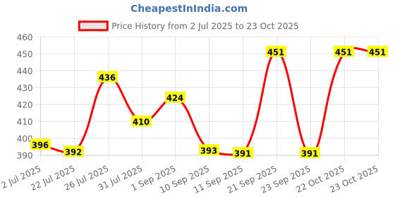 flipkart.com diwazzo Pack of 2 Men Printed Light Blue, Silver Track Pants diwazzo Price History Graph from 2 Jul 2025 to 22 Oct 2025