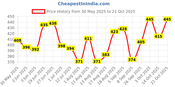 flipkart.com diwazzo Pack of 2 Men Printed Light Blue, Silver Track Pants diwazzo Price History Graph from 30 May 2025 to 21 Oct 2025