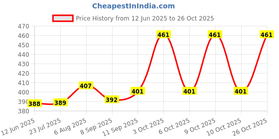flipkart.com diwazzo Pack of 2 Men Printed Light Blue, Silver Track Pants diwazzo Price History Graph from 12 Jun 2025 to 26 Oct 2025
