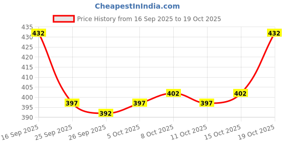 flipkart.com diwazzo Pack of 2 Men Printed Light Blue, Silver Track Pants diwazzo Price History Graph from 16 Sep 2025 to 19 Oct 2025