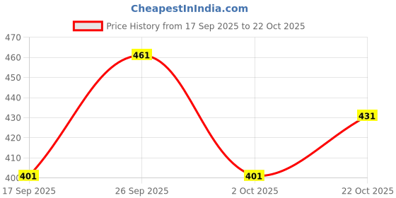 flipkart.com diwazzo Pack of 2 Men Printed Light Blue, Silver Track Pants diwazzo Price History Graph from 17 Sep 2025 to 22 Oct 2025