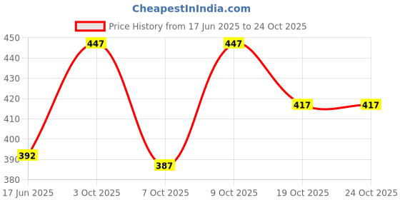flipkart.com diwazzo Pack of 2 Men Printed Maroon, Dark Green Track Pants diwazzo Price History Graph from 17 Jun 2025 to 23 Oct 2025