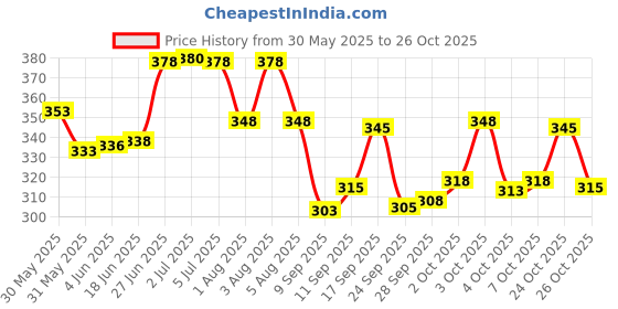 flipkart.com yobdel Pack of 2 Men Printed Multicolor Track Pants yobdel Price History Graph from 30 May 2025 to 26 Oct 2025