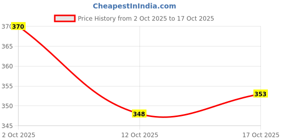 flipkart.com avolt Pack of 2 Men Printed Multicolor Track Pants avolt Price History Graph from 2 Oct 2025 to 17 Oct 2025