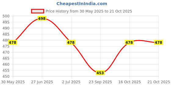 flipkart.com leotude Pack of 2 Men Printed Round Neck Cotton Blend Multicolor T-Shirt leotude Price History Graph from 30 May 2025 to 20 Oct 2025