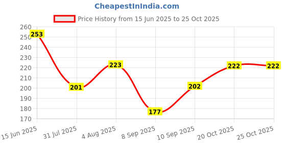 flipkart.com wike denim Pack of 2 Men Printed Round Neck Polyester Black T-Shirt wike denim Price History Graph from 15 Jun 2025 to 25 Oct 2025