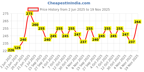flipkart.com sti Pack of 2 Men Printed Round Neck Polyester Multicolor T-Shirt sti Price History Graph from 2 Jun 2025 to 19 Nov 2025