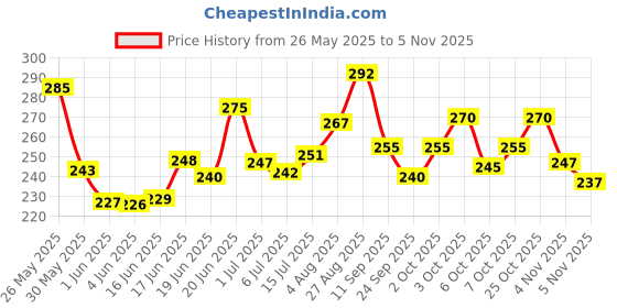 flipkart.com sti Pack of 2 Men Printed Round Neck Polyester Multicolor T-Shirt sti Price History Graph from 26 May 2025 to 2 Nov 2025