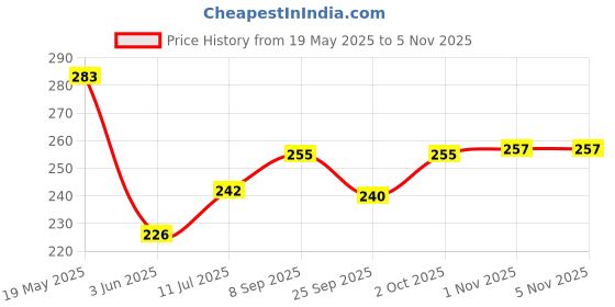 flipkart.com sti Pack of 2 Men Printed Round Neck Polyester Multicolor T-Shirt sti Price History Graph from 19 May 2025 to 4 Nov 2025