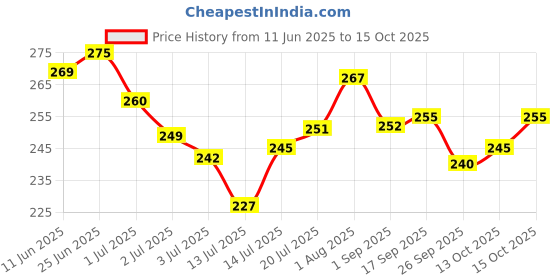 flipkart.com sti Pack of 2 Men Printed Round Neck Polyester Multicolor T-Shirt sti Price History Graph from 11 Jun 2025 to 15 Oct 2025