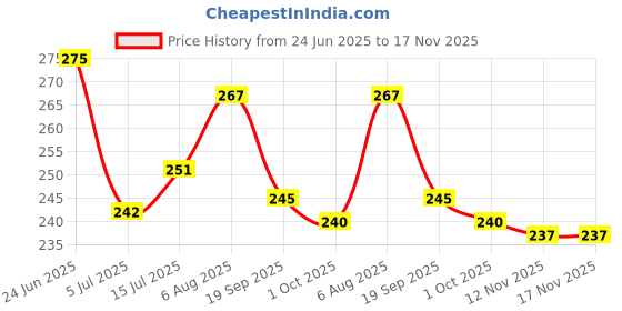 flipkart.com sti Pack of 2 Men Printed Round Neck Polyester Multicolor T-Shirt sti Price History Graph from 24 Jun 2025 to 17 Nov 2025