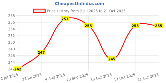 flipkart.com sti Pack of 2 Men Printed Round Neck Polyester Multicolor T-Shirt sti Price History Graph from 2 Jul 2025 to 20 Oct 2025